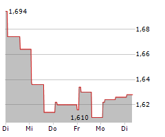 GAN LIMITED Chart 1 Jahr