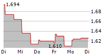 GAN LIMITED 5-Tage-Chart