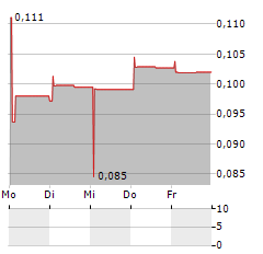 GANGYU SMART URBAN SERVICES Aktie 5-Tage-Chart