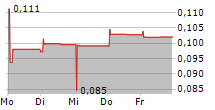 GANGYU SMART URBAN SERVICES HOLDING LTD 5-Tage-Chart