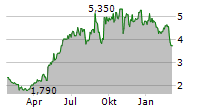 GANNETT CO INC Chart 1 Jahr