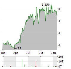 GANNETT Aktie Chart 1 Jahr