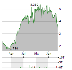 GANNETT Aktie Chart 1 Jahr