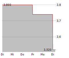 GANNETT CO INC Chart 1 Jahr