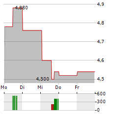 GANNETT Aktie 5-Tage-Chart