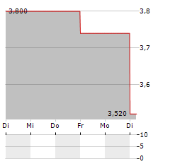 GANNETT Aktie 5-Tage-Chart