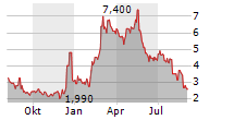 GAOTU TECHEDU INC ADR Chart 1 Jahr