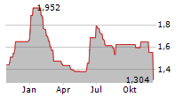 GAPWAVES AB Chart 1 Jahr