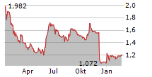 GAPWAVES AB Chart 1 Jahr