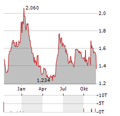 GAPWAVES Aktie Chart 1 Jahr