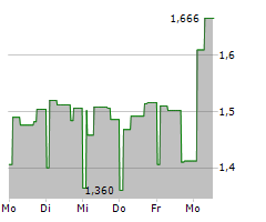 GAPWAVES AB Chart 1 Jahr