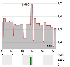 GAPWAVES Aktie 5-Tage-Chart