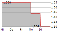 GAPWAVES AB 5-Tage-Chart