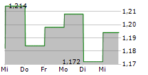 GAPWAVES AB 5-Tage-Chart