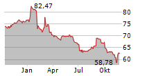 GARFUNKELUX HOLDCO 3 SA Chart 1 Jahr