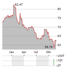 GARFUNKELUX HOLDCO 3 Aktie Chart 1 Jahr