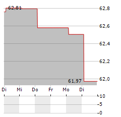 GARFUNKELUX HOLDCO 3 Aktie 5-Tage-Chart