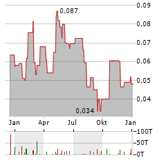 GARIBALDI RESOURCES Aktie Chart 1 Jahr