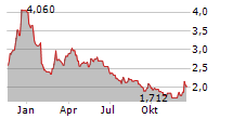 GARO AB Chart 1 Jahr