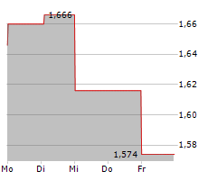 GARO AB Chart 1 Jahr