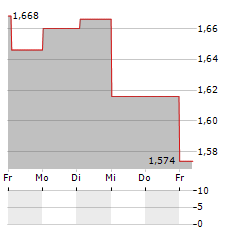 GARO Aktie 5-Tage-Chart