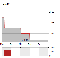 GARO Aktie 5-Tage-Chart