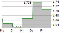 GARO AB 5-Tage-Chart