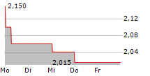 GARO AB 5-Tage-Chart