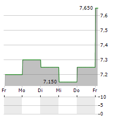 GARRETT MOTION Aktie 5-Tage-Chart