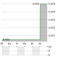 GARUDA INDONESIA Aktie 5-Tage-Chart