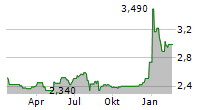 GAS PLUS SPA Chart 1 Jahr