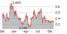 GAS PLUS SPA Chart 1 Jahr