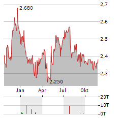 GAS PLUS Aktie Chart 1 Jahr