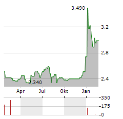 GAS PLUS Aktie Chart 1 Jahr