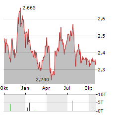 GAS PLUS Aktie Chart 1 Jahr