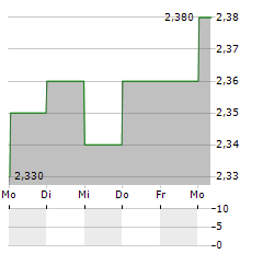 GAS PLUS Aktie 5-Tage-Chart