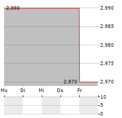 GAS PLUS Aktie 5-Tage-Chart