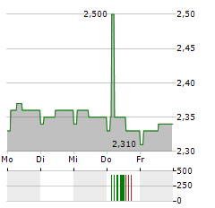 GAS PLUS Aktie 5-Tage-Chart