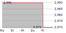 GAS PLUS SPA 5-Tage-Chart