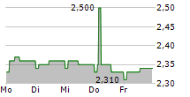 GAS PLUS SPA 5-Tage-Chart