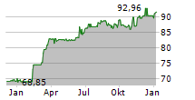 GATEGROUP HOLDING AG Chart 1 Jahr