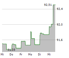 GATEGROUP HOLDING AG Chart 1 Jahr