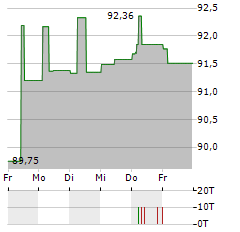 GATEGROUP Aktie 5-Tage-Chart