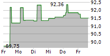 GATEGROUP HOLDING AG 5-Tage-Chart