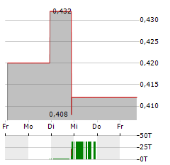 GATEKEEPER SYSTEMS Aktie 5-Tage-Chart