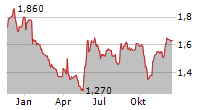 GATELEY HOLDINGS PLC Chart 1 Jahr