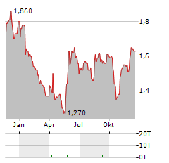 GATELEY HOLDINGS Aktie Chart 1 Jahr