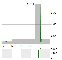 GATELEY HOLDINGS Aktie 5-Tage-Chart