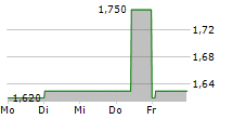 GATELEY HOLDINGS PLC 5-Tage-Chart