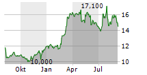 GATES INDUSTRIAL CORPORATION PLC Chart 1 Jahr